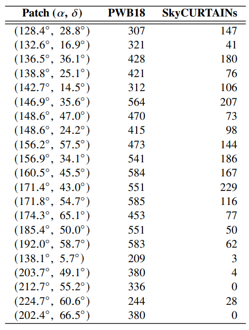 Table 2. PWB18 identified GD-1 stream members and SkyCURTAINs candidates in the 21 patches that contain the GD-1 stream.