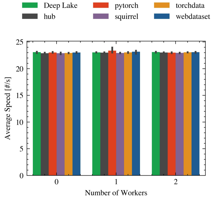 Figure 16. Comparing the impact of the number of workers in CoCo with a single GPU.