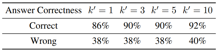  Ablation of different values of k ′ on the verification accuracy of reasoning chains using our Unanimity-Plurality Voting strategy. Experiments are performed on AddSub using GPT-3.5-turbo (ChatGPT).