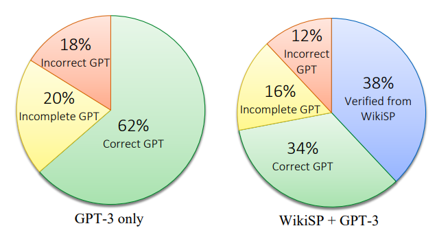 Figure 3: Distribution of correct, incomplete, and incorrect answers for the QALD-7 test set, when GPT-3 is used alone and when combined with WikiSP.