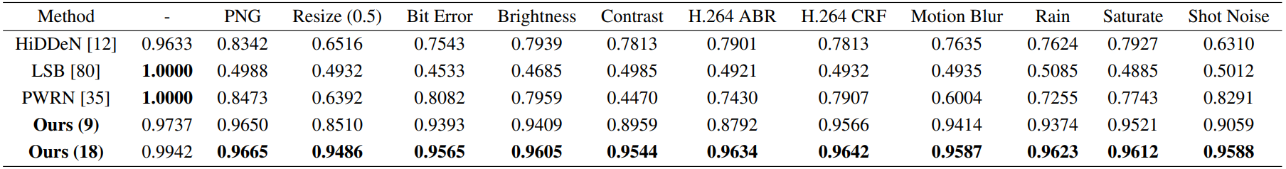 Table 1. Comparison Results on Extraction Accuracy. “-” means “Without Distortion”. (·) represents Bits Per Frame (BPF).Under different distortion scenarios, our method demonstrates superior performance in comparison.