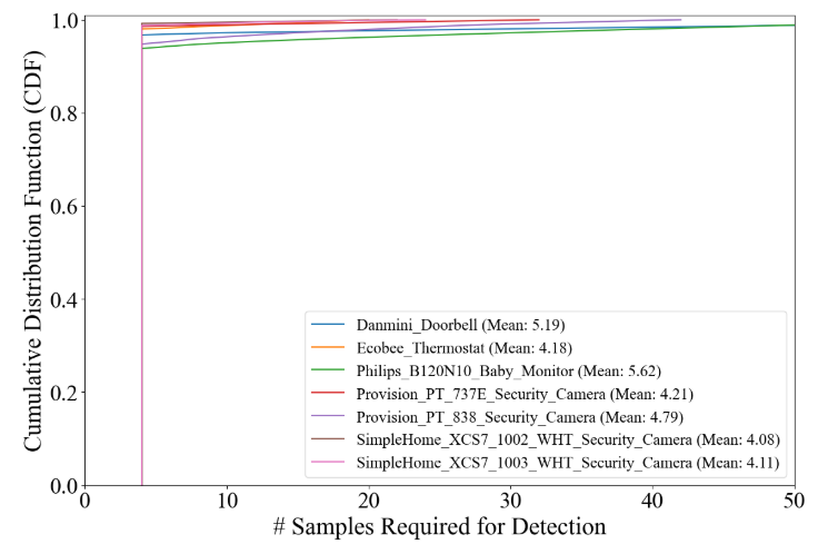 Figure 5. # of observations for detection in CUMAD.