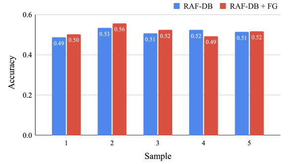 Fig. 7. Performance of the models trained on RAF-DB and RAF-DB combined with the Facegame Dataset (FG)