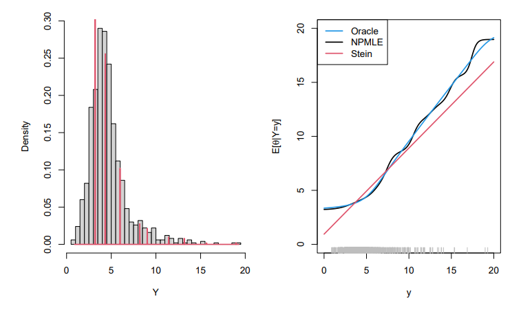 Figure 3. Left panel: Histogram of n = 1000 observations from a standard Gaussian location mixture with 3-parameter lognormal mixing distribution. An NPLME estimate of the mixing distribution is superimposed on the histogram as the red mass points. Right panel: Three estimates of the posterior mean of θ.
