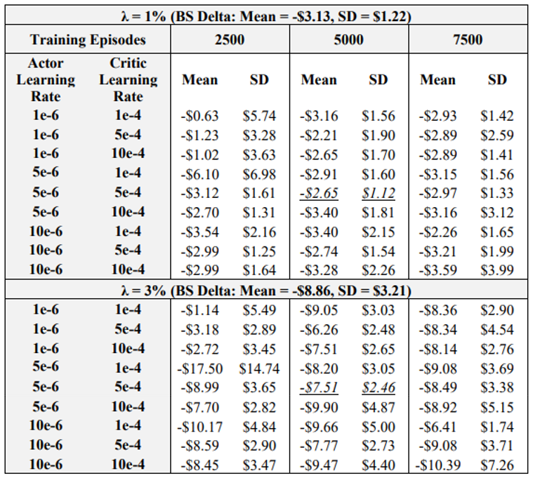 Table 3: Final P&L Statistics across Learning Rate – Training Episode Combinations.