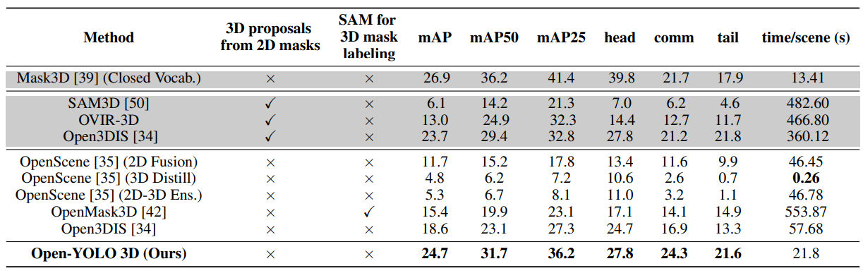 Table 1: State-of-the-art comparison on ScanNet200 validation set. We use Mask3D trained on the ScanNet200 training set to generate class-agnostic mask proposals. Our method demonstrates better performance compared to those that generate 3D proposals by fusing 2D masks and proposals from a 3D network (highlighted in gray in the table). It outperforms state-of-the-art methods by a wide margin under the same conditions using only proposals from a 3D network.