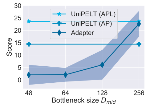 Figure 2: Performance changes when the bottleneck size of adapter is increased (on CoLA, K = 100).