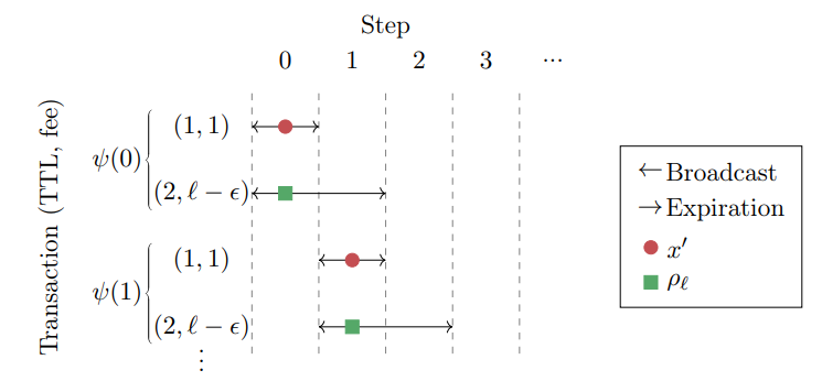 Figure 4: The first adversary used in the proof of Claim 3.7.