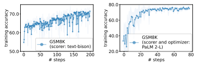 Figure 4: Prompt optimization on GSM8K with (a) the text-bison scorer and the PaLM 2-L-IT optimizer, and (b) pre-trained PaLM 2-L as both scorer and optimizer