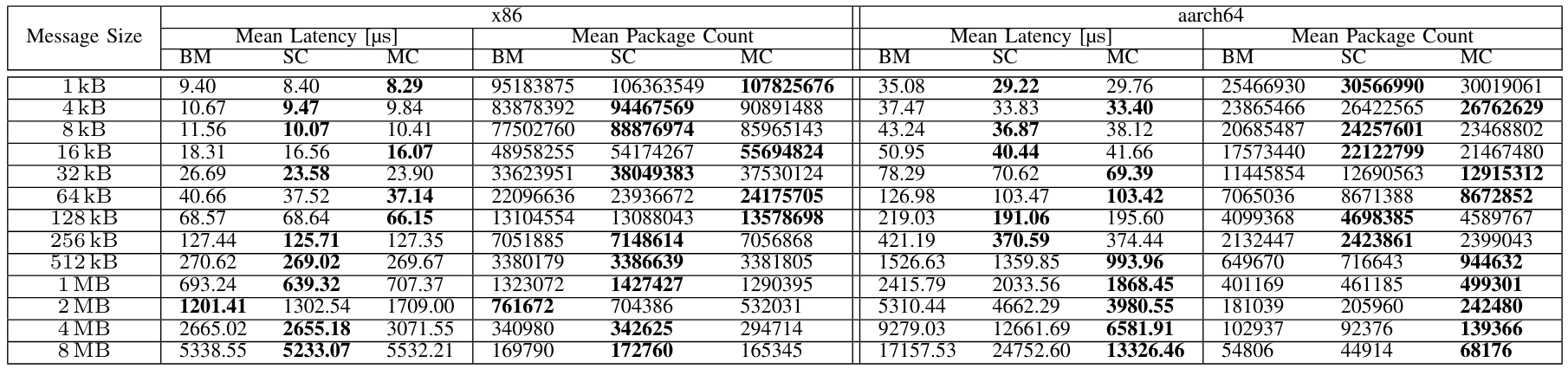 TABLE IV: Mean latency and package count for different message sizes for the ddsperf benchmark.(BM=bare-metal, SC=single-container, MC=multi-container). Min values across configurations are marked in bold.