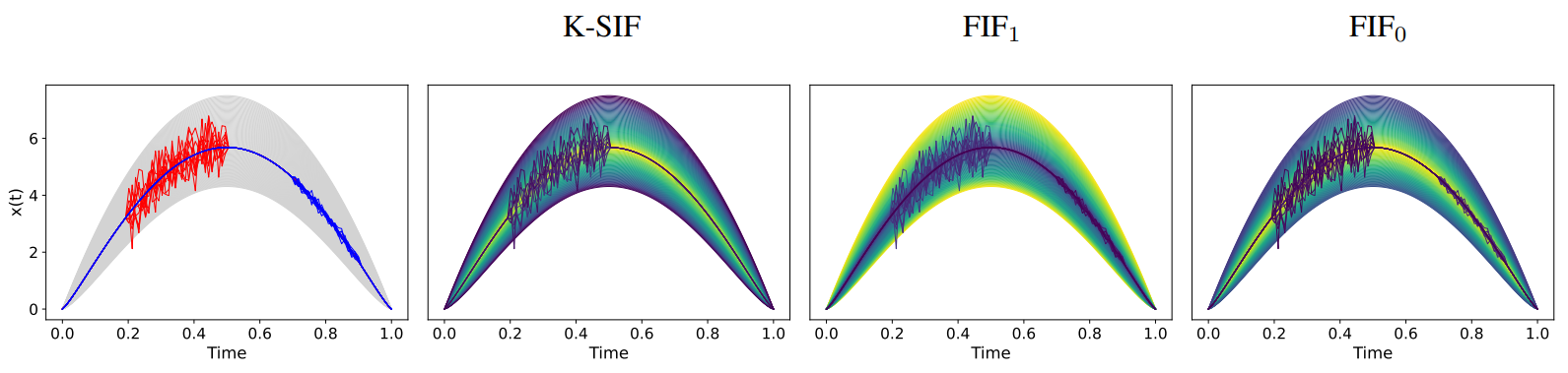  Robustness to Noise. The first panel presents the raw data, where there are 120 curves, of which, in red we have the 10 curves for abnormal, or noisy data, in blue the 10 curves of slightly noisy but normal data and in gray the remaining curves. The configuration for the data simulation is provided at the beginning of this section. The second, third and fourth panels show the anomaly scores assigned to the curves based on the algorithm of interest. The second panel refer to K-SIF, run with a Brownian dictionary, k = 2 and ω = 10. The third and fourth panels refer to FIF run with a Brownian dictionary with α = 1 (third) and α = 0 (fourth), respectively. The anomaly score color increases from yellow to dark blue in the second and fourth plots, i.e. a dark curve is abnormal and yellow is normal. In the third plot, for vizualisation purposes, it decreases, i.e. a dark curve is normal and yellow is abnormal.