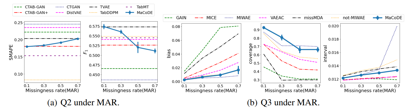 Figure 3: Sensitivity analysis with respect to missingness rate using kings dataset. (a): machine learning utility. (b): multiple imputation. The means and the standard errors of the mean across 10 repeated experiments are reported. Error bars represent standard errors.