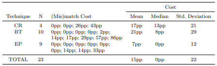 Table 15 Observed Reduction in Technique Effectiveness when Considering Matches andMismatches. Column 2 shows the number of datapoints. Column 3 shows the cost for each