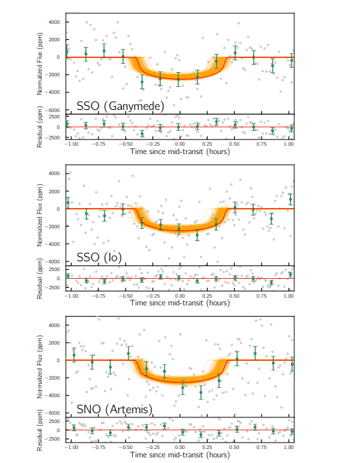 Figure 3. Top: First ground-based observation of K2-315b from Ganymede, SSO on UT 25 February 2020 at airmass of 1.03. Middle: Second ground-based observation by Io, SSO on UT 18 March 2020 at airmass of 1.01. Bottom: Third ground-based observation by Artemis, SNO on UT 18 May 2020 at airmass of 1.77. The best-fit model, obtained from simultaneous fitting of K2 and SPECULOOS data, is shown in red with 350 randomly selected models from MCMC posteriors shown in orange. The silver points are the detrended flux using second-order polynomials in airmass and FWHM. The green points corresponds to flux bins of 10 minutes.