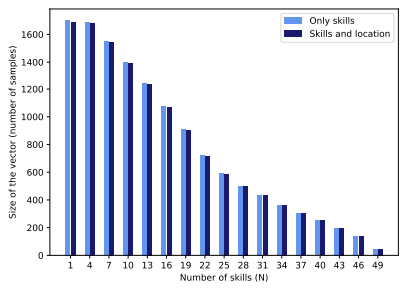 Figure 3: Length of the vectors used in our methodology according to the number of professional skills considered ranging from N=1 to N=50 skills.