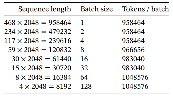 Table 14: YouTubeMix length scaling sequence lengths and batch sizes.