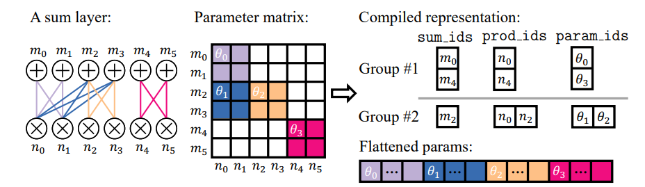 Figure 4. A sum layer (left) with a block-sparse parameter matrix (middle) is compiled into two kernels (right) each with a balanced workload. During execution, each kernel uses the compiled sum/prod/param indices to compute the outputs of m0, . . . , m5.