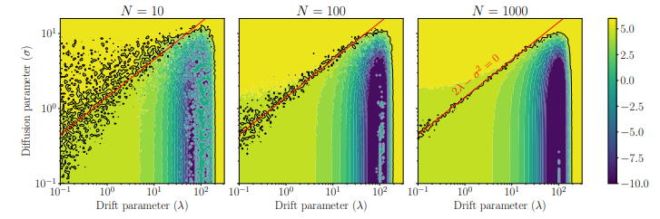 (b) Logarithm of the variance at the final iteration for different parameter’s choices. The black line corresponds to the value of V (0). Confer case 4 for details and Section 3.1.2 for comments.