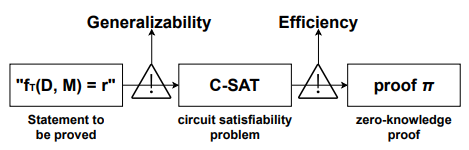 Fig. 5. The challenge of ZKP-based verifiable machine learning.