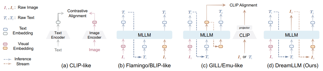 Figure 1: Conceptual comparison of vision-language (VL) foundation models. (a) CLIP-like models (Radford et al., 2021; Yu et al., 2022a; Li et al., 2023c) take advantage of two towers that explicitly align VL representations. (b) Flamingo/BLIP-like models (Alayrac et al., 2022; Li et al., 2022; 2023b; Huang et al., 2023) encode VL representations into a unified manifold space using a singular MLLM. However, these models lack full autoregressivity, as they only output language. (c) Concurrent MLLMs (Koh et al., 2023; Sun et al., 2023b) align visual outputs with CLIP representations, but this alignment occurs in an intermediate space, not a raw data space. Consequently, models such as Emu necessitate a second-stage fine-tuning of Stable Diffusion (Rombach et al., 2022) for raw image generation. These models also fall short in generating raw interleaved documents. (d) Our DREAMLLM, instead, generates raw language and image inputs in a unified auto-regressive manner, inherently enabling interleaved generation. Only non-autoregressive generation loss is noted.