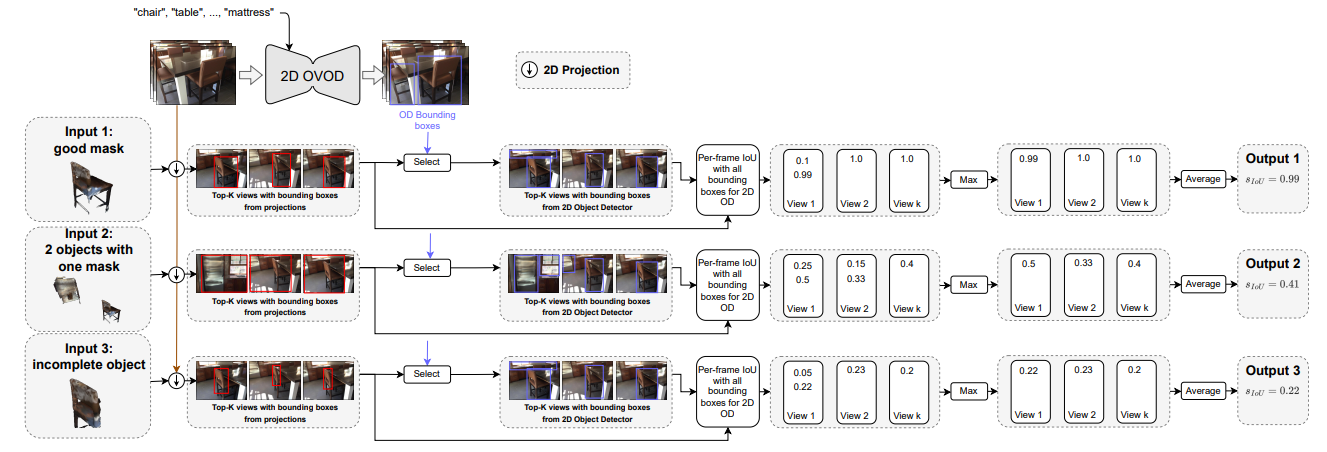 Figure 5: Additional details on how IoU score sIoU is computed. We show that our method can provide a reliable mask score using Intersection Over Union (IoU) between the bounding boxes estimated using the 3D cropped instance 2D projection and the bounding boxes from a 2D object detector. We also demonstrate that it covers all three cases of different 3D mask proposals.