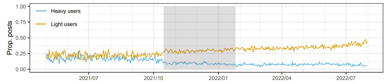 Figure 4: Proportion of posts from r/antiwork that received at least one comment made by heavy and light posters.