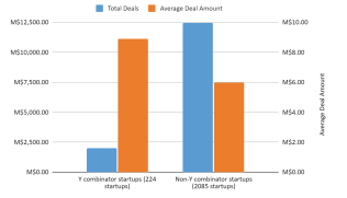 Figure 6. Total deal amount and average deal amount based onthe involvement of the startup in Y Combinator