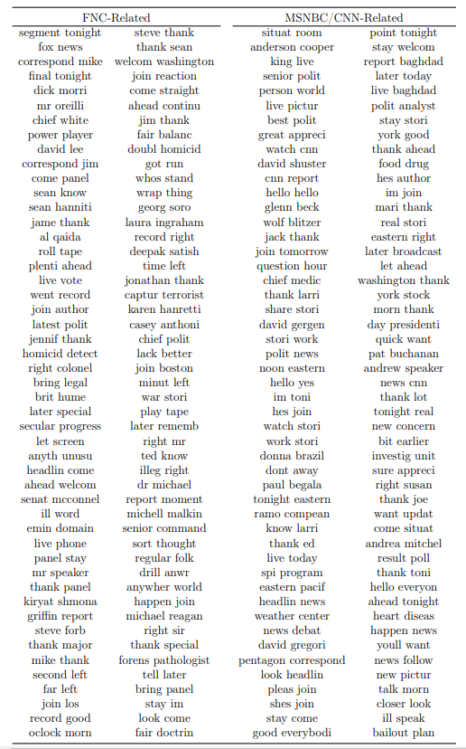 Table B.2: Top 200 of bigrams predictive for FNC or CNN/MSNBC transcripts