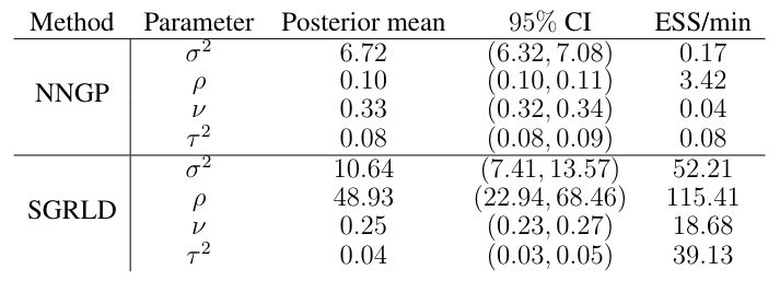 Table 5: Posterior mean, 95% credible intervals and effective sample size per minute for all the covariance parameters.