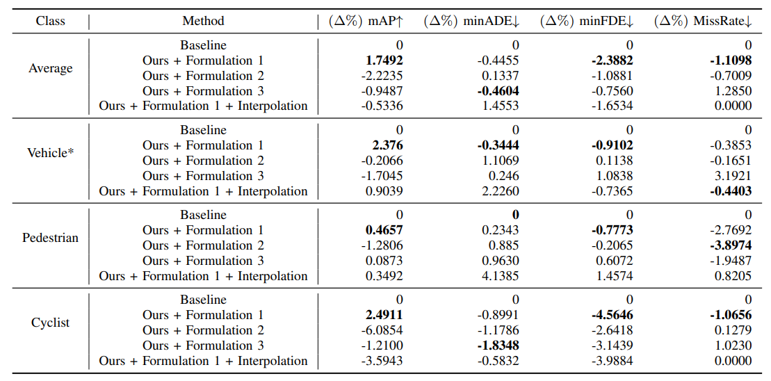 TABLE IV: Per-class results for performance on 100% of the Waymo Dataset.