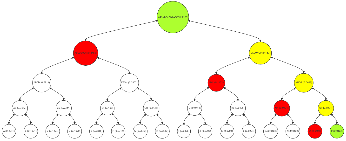  Merkle Path (red nodes O, MN, IJKL, ABCDEFGH) for Leaf Node P