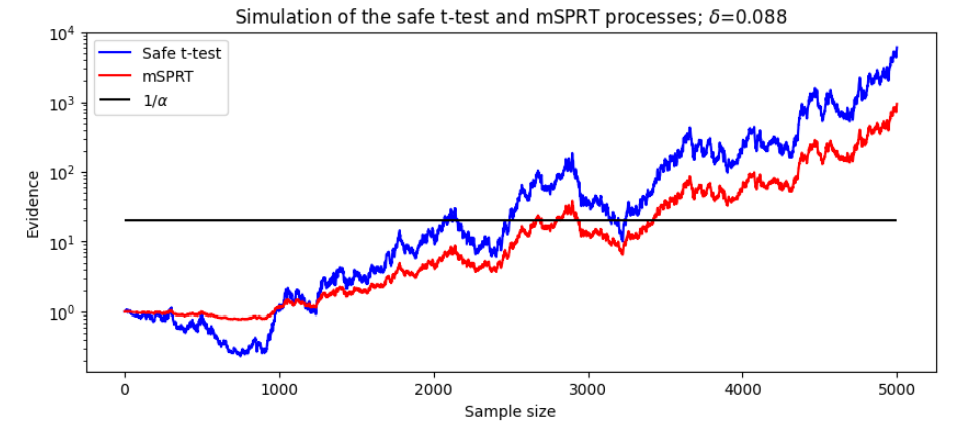 Figure 8: Realizations of the safe t-test and the mSPRT statistics on normal data with effect size δ.