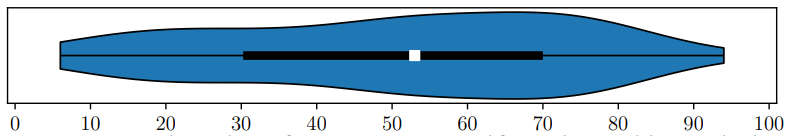 Figure 1: Violin plot of participants self-evaluated knowledge of GDPR consumer rights.