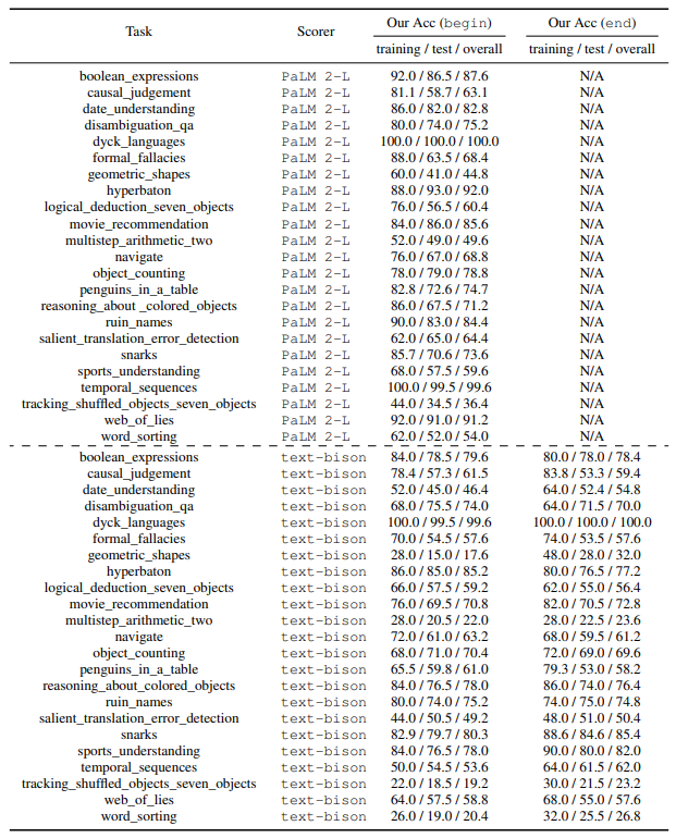  Accuracies on BBH tasks with the gpt-3.5-turbo optimizer that starts from the empty string. The PaLM 2-L scores are from A_begin (left) instructions; the text-bison scores include Q_begin (left) and Q_end (right) instructions.