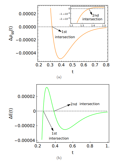 FIG. 3. The figure shows an example where both ground state probability [(a)] and energy [(b)] exhibit double QMPE. We have plotted the difference between two copies I and II in each case. For (a), the second QMPE in ρgg(t) is much weaker in magnitude whereas for (b) both QMPE in E(t) are of comparative magnitudes Parameters used are ˜d = 4.0, Γ˜I = Γ˜II = Γ =˜ p (568 + 64√ 2)/2, d˜I = 10.0, d˜II = 12.0.