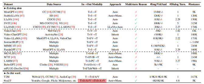 Table 2: Summary and comparison of existing datasets for multimodal instruction tuning. T: text, I: image, V: video, A: audio, B: bounding box, PC: point cloud, Tab: table, Web: web page.