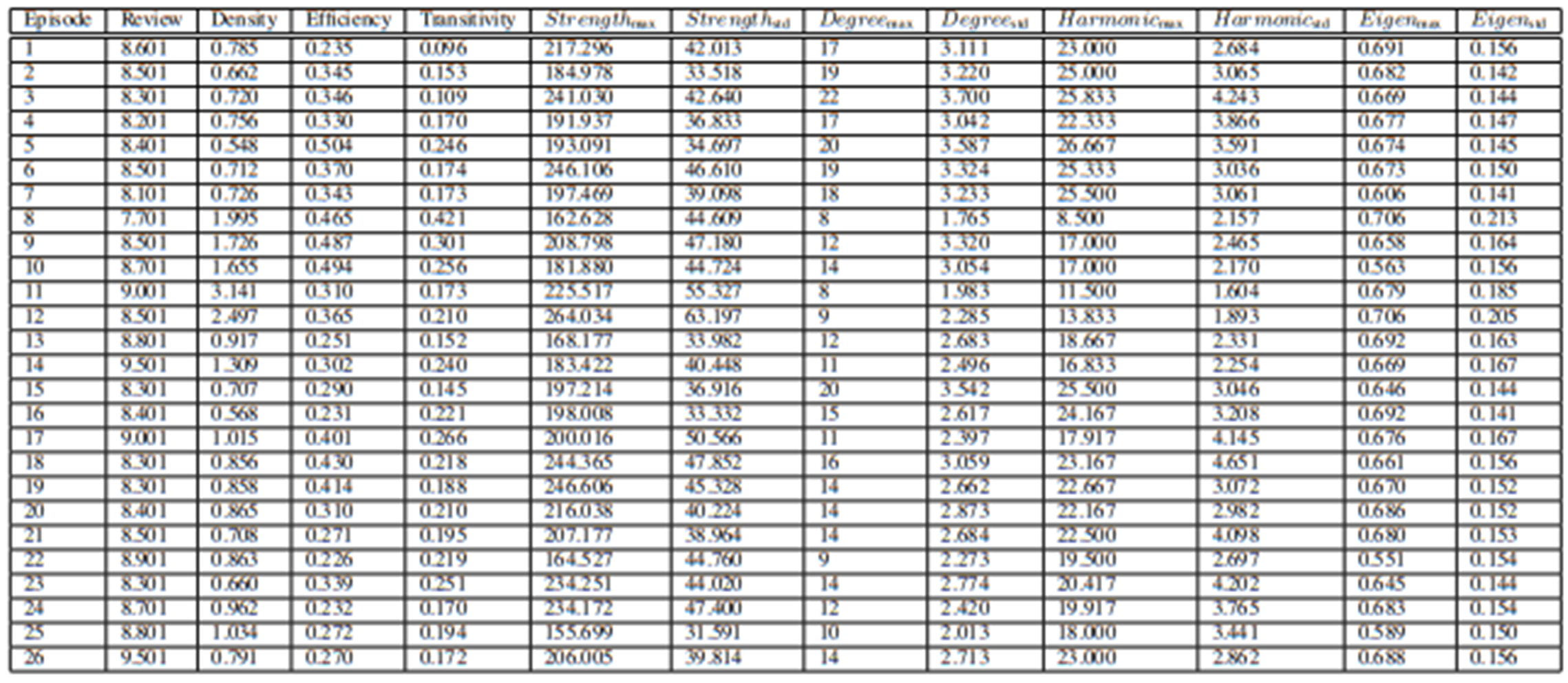 TABLE VINETWORK METRICS FOR HOUSE OF CARDS EPISODES.