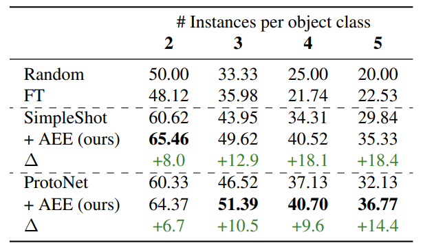 Table 2: Acci of OBoIs on 1S1S (other domain).