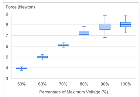 Figure 9: Observed force as a function of the percentage of maximum motor voltage.