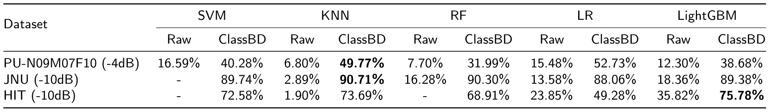 Table 14The F1 scores (%) of different machine learning methods on three datasets. Where the bold-faced numbers are the better results, ’-’ denotes the model failed to converge.