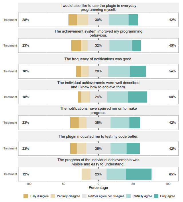 Figure 3: Answers regarding the IntelliGame plugin – ranging from negative on the left to positive on the right