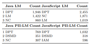 Table 6. Top 3 categories of privacy-relevant methods and PII-related privacy-relevant methods