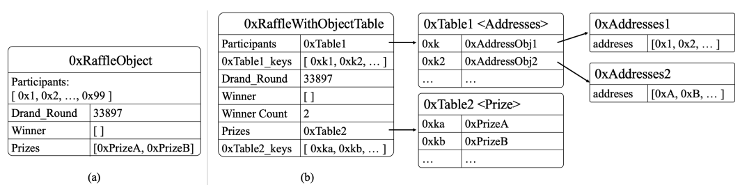 Figure 2: Comparison between two raffle designs: one without an object table (a) and the other with a 1-layer object table (b).The design without an object table (a) on the left can hold up to 7, 500 addresses, whereas the design with a 1-layer object table (b) on the right can accommodate 7, 500 2 addresses.