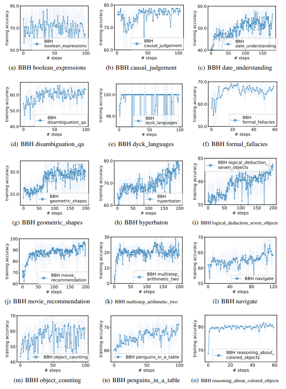 Figure 23: Prompt optimization on 21 BBH tasks (except ruin_names and temporal_sequences already shown in Figure 6) with the text-bison scorer and the PaLM 2-L-IT optimizer, Part I. Most curves have upward trends.