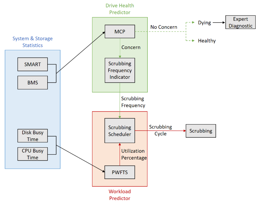 Figure 1: Overall approach of Mondrian conformal disk drive scrubbing.