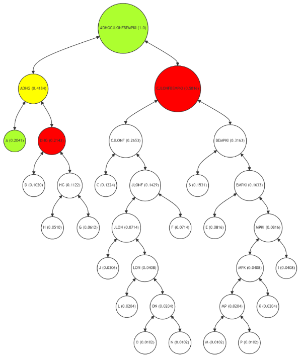 Figure 8: Optimized Merkle Path for High-Frequency Leaf Node A