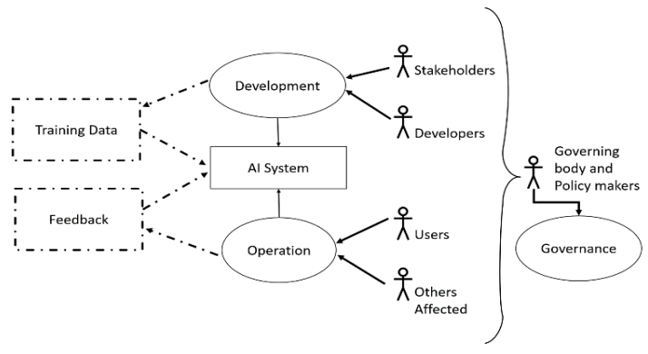 Fig 3. Elements of the User Story Template