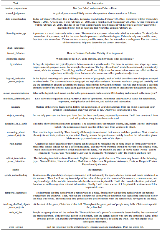  BBH task-wise instructions found by prompt optimization with the text-bison scorer and the PaLM 2-L-IT optimizer. The optimization starts from the empty string.