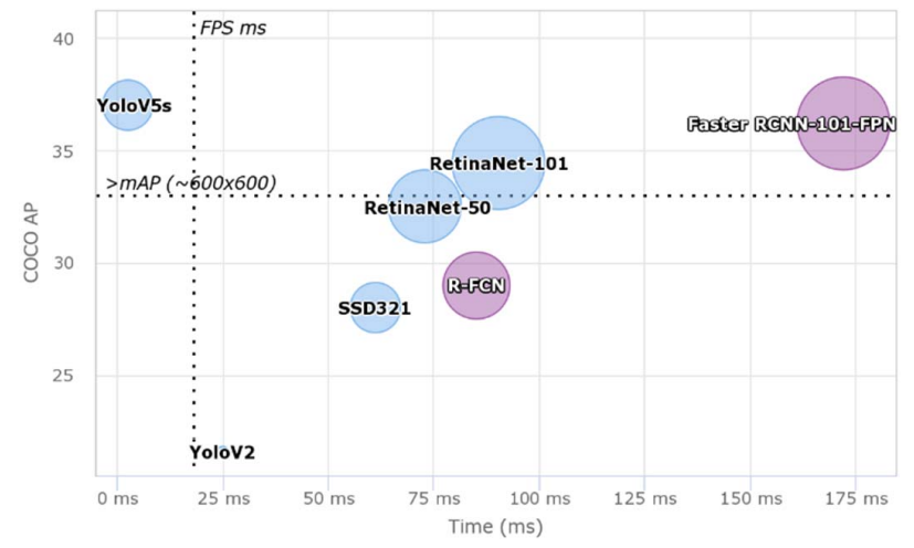 Fig. 4. Illustration of one-stage (blue) and two-stage (pink) detectors time/ accuracy trade-off on MS COCO test data. The size of the bubble represents the relative size of network Source: Lin et. al. (2017) RetinaNet and Ultralytics Yolo v5