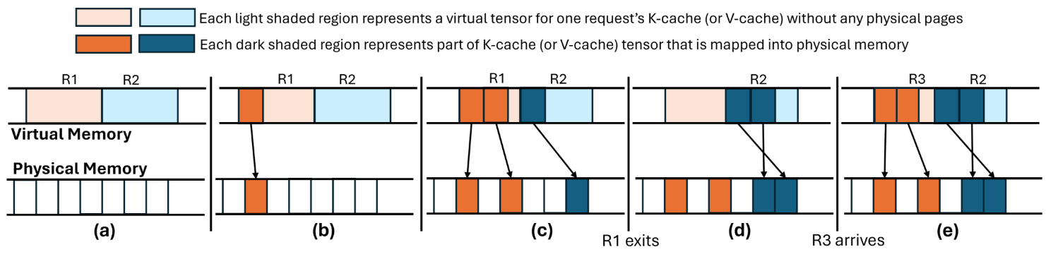 Figure 7. Dynamic memory management in vAttention for a single K-cache (or V-cache) tensor. (a) shows a virtual tensor for a batch of two requests with no physical memory allocation yet. (b) R1 is allocated one physical page. (c) R1 is allocated two pages and R2 is allocated one page. (d) R1 has completed but vAttention does not reclaim its memory (deferred reclamation). (e) when R3 arrives, vAttention assigns R1’s tensor to it which is already backed by physical memory.